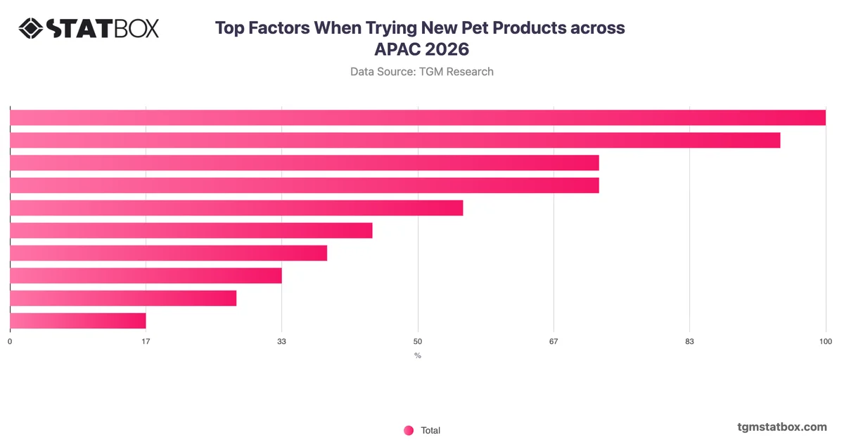 Top Factors When Trying New Pet Products across APAC 2026