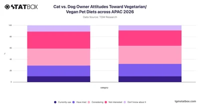 Cat vs. Dog Owner Attitudes Toward Vegetarian/Vegan Pet Diets across APAC 2026