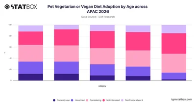 Pet Vegetarian or Vegan Diet Adoption by Age across APAC 2026