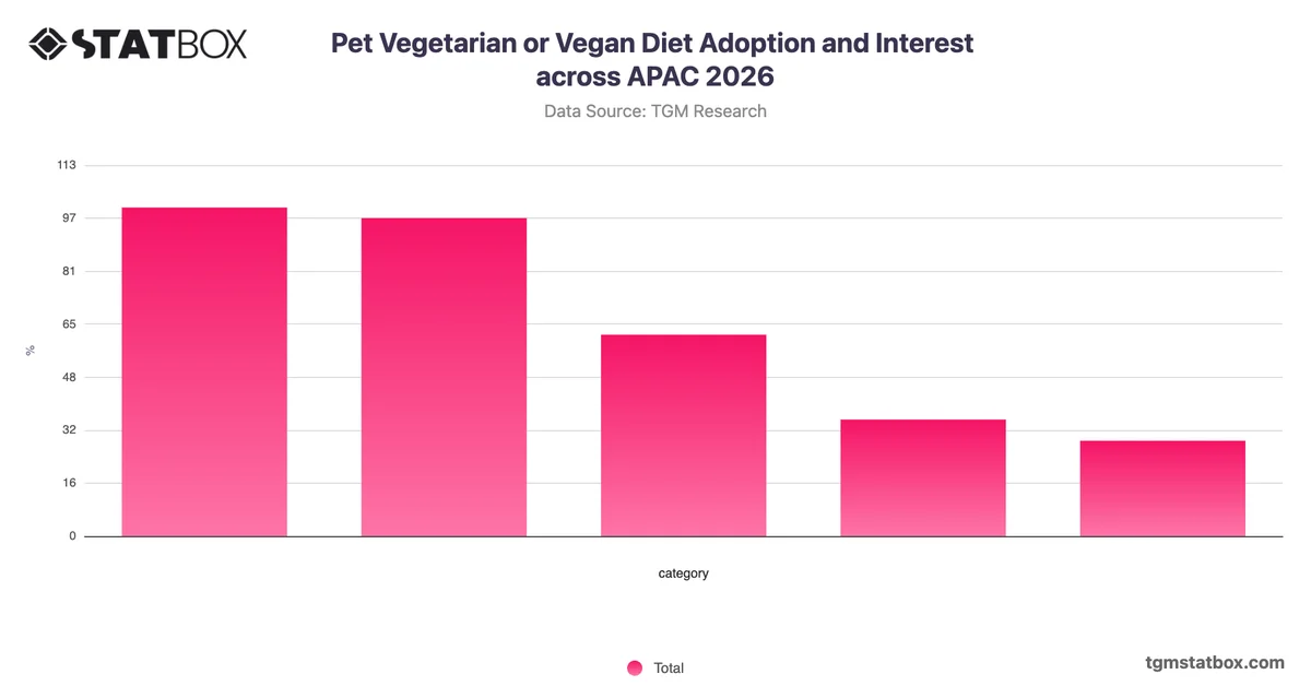 Pet Vegetarian or Vegan Diet Adoption and Interest across APAC 2026