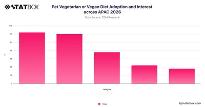 Pet Vegetarian or Vegan Diet Adoption and Interest across APAC 2026