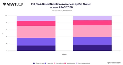 Pet DNA-Based Nutrition Awareness by Pet Owned across APAC 2026