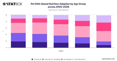 Pet DNA-Based Nutrition Adoption by Age Group across APAC 2026