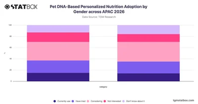 Pet DNA-Based Personalized Nutrition Adoption by Gender across APAC 2026