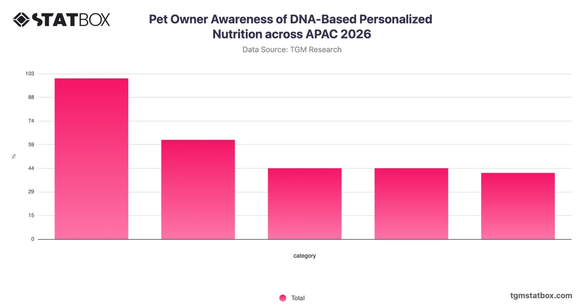 Pet Owner Awareness of DNA-Based Personalized Nutrition across APAC 2026