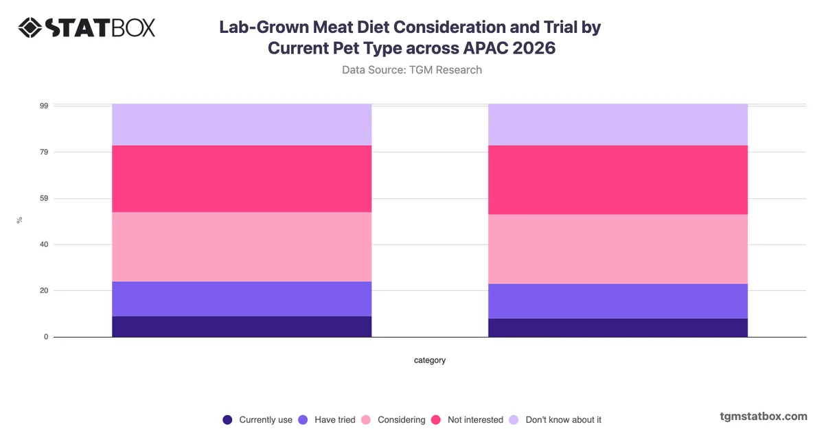 Lab-Grown Meat Diet Consideration and Trial by Current Pet Type across APAC 2026