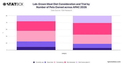 Lab-Grown Meat Diet Consideration and Trial by Number of Pets Owned across APAC 2026