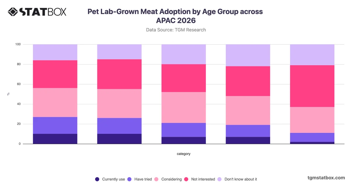 Pet Lab-Grown Meat Adoption by Age Group across APAC 2026