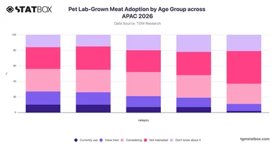Pet Lab-Grown Meat Adoption by Age Group across APAC 2026