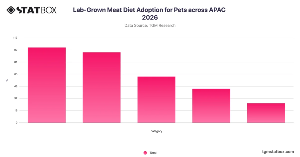 Lab-Grown Meat Diet Adoption for Pets across APAC 2026
