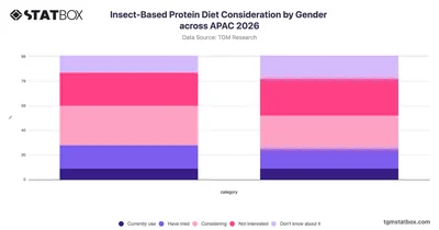 Insect-Based Protein Diet Consideration for Pets by Gender across APAC 2026