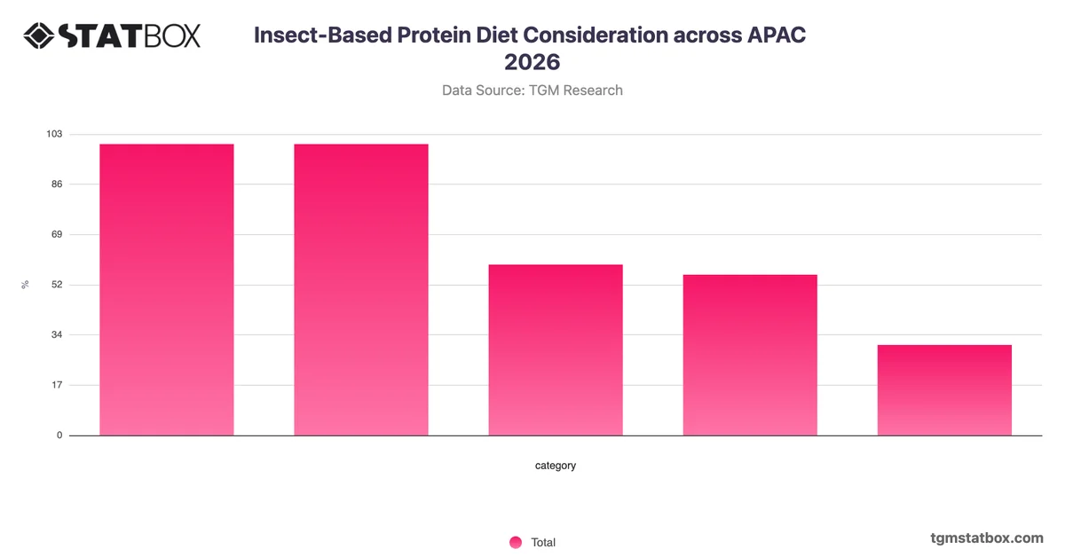Insect-Based Protein Diet Consideration for Pets across APAC 2026