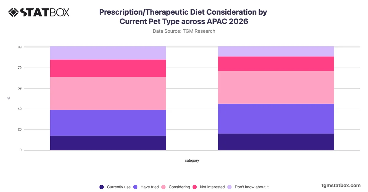 Prescription/Therapeutic Diet Consideration by Current Pet Type across APAC 2026