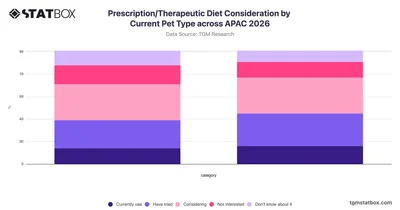 Prescription/Therapeutic Diet Consideration by Current Pet Type across APAC 2026