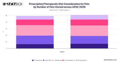 Prescription/Therapeutic Diet Consideration for Pets by Number of Pets Owned across APAC 2026