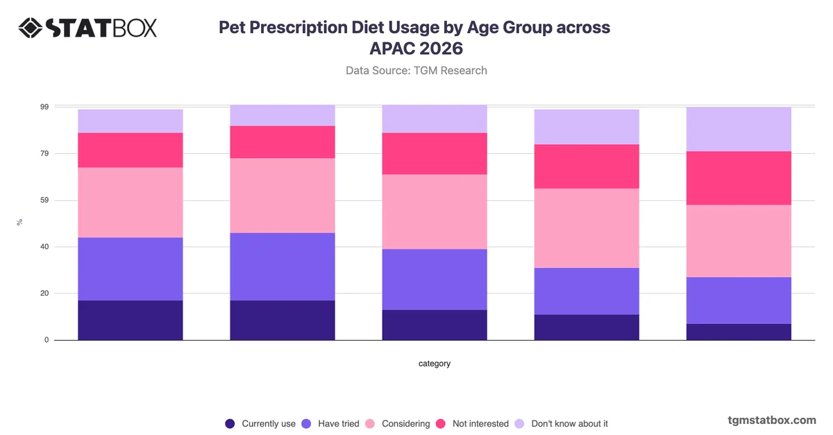 Pet Prescription Diet Usage by Age Group across APAC 2026