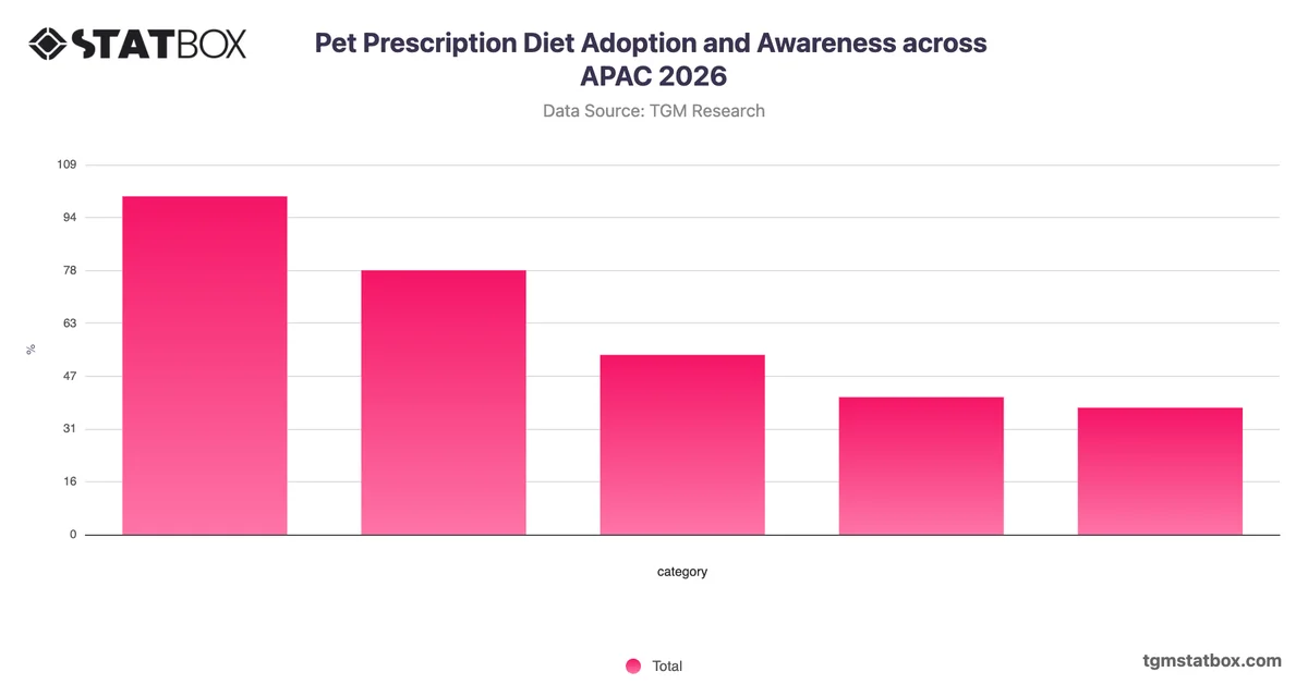 Pet Prescription Diet Adoption and Awareness across APAC 2026
