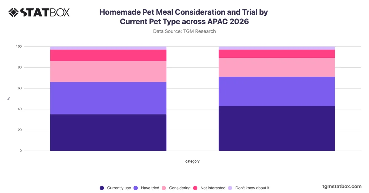 Homemade Pet Meal Consideration and Trial by Current Pet Type across APAC 2026