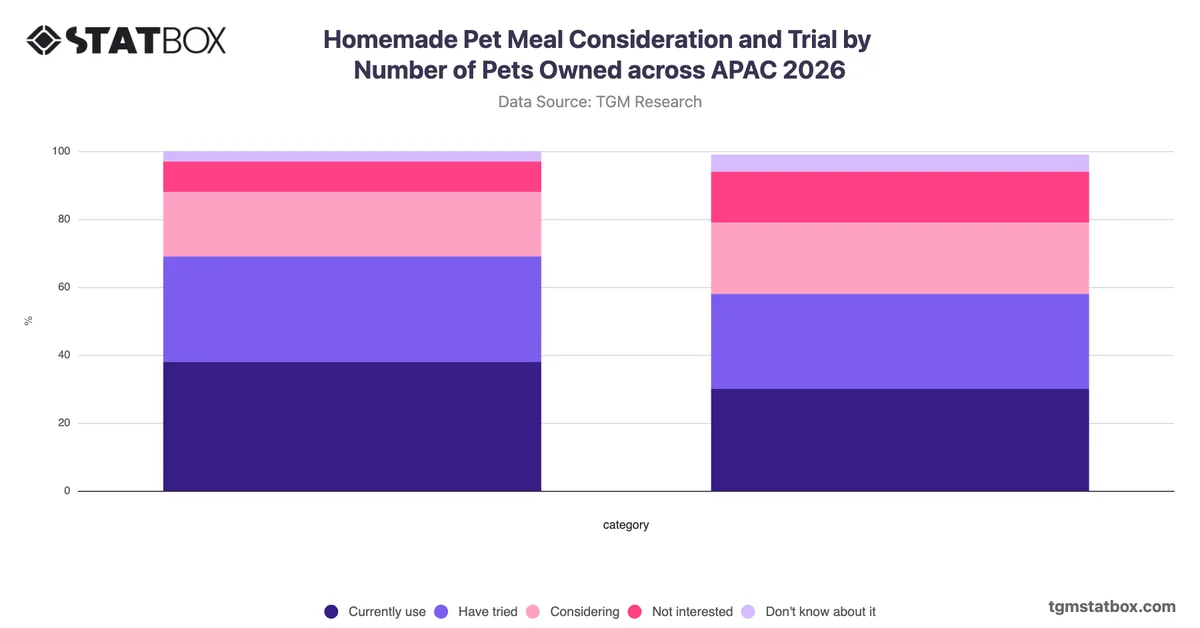 Homemade Pet Meal Consideration and Trial by Number of Pets Owned across APAC 2026