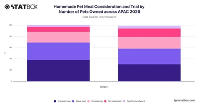 Homemade Pet Meal Consideration and Trial by Number of Pets Owned across APAC 2026