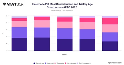 Homemade Pet Meal Consideration and Trial by Age Group across APAC 2026