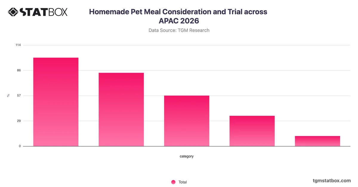 Homemade Pet Meal Consideration and Trial across APAC 2026
