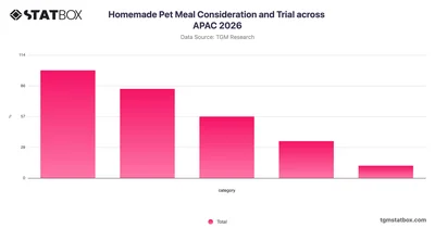 Homemade Pet Meal Consideration and Trial across APAC 2026