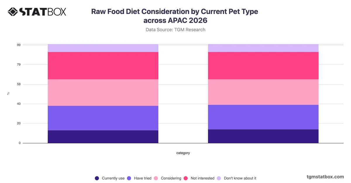 Raw Food Diet Consideration by Current Pet Type across APAC 2026