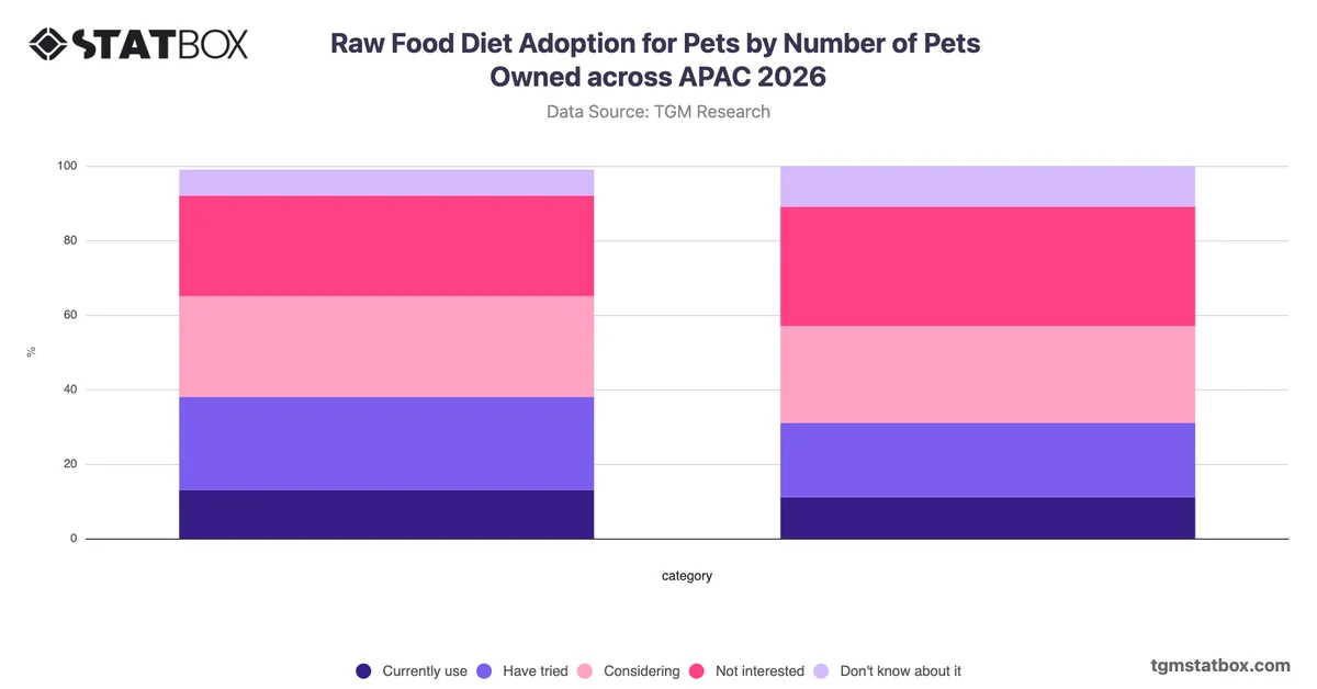 Raw Food Diet Adoption for Pets by Number of Pets Owned across APAC 2026