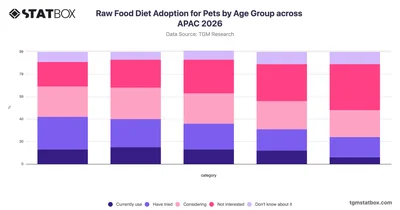 Raw Food Diet Adoption for Pets by Age Group across APAC 2026