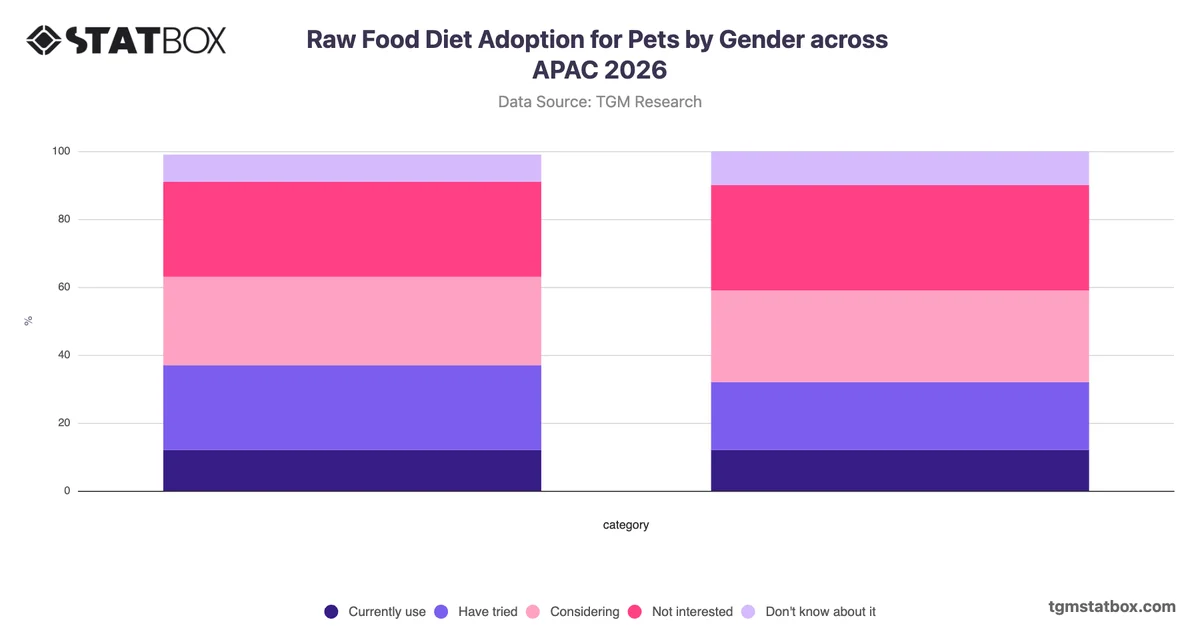 Raw Food Diet Adoption for Pets by Gender across APAC 2026