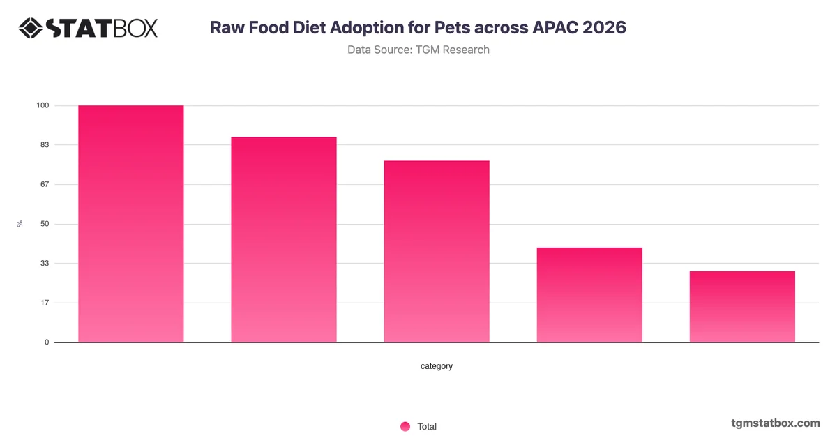Raw Food Diet Adoption for Pets across APAC 2026