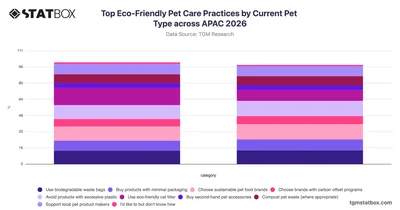 Top Eco-Friendly Pet Care Practices by Current Pet Type across APAC 2026