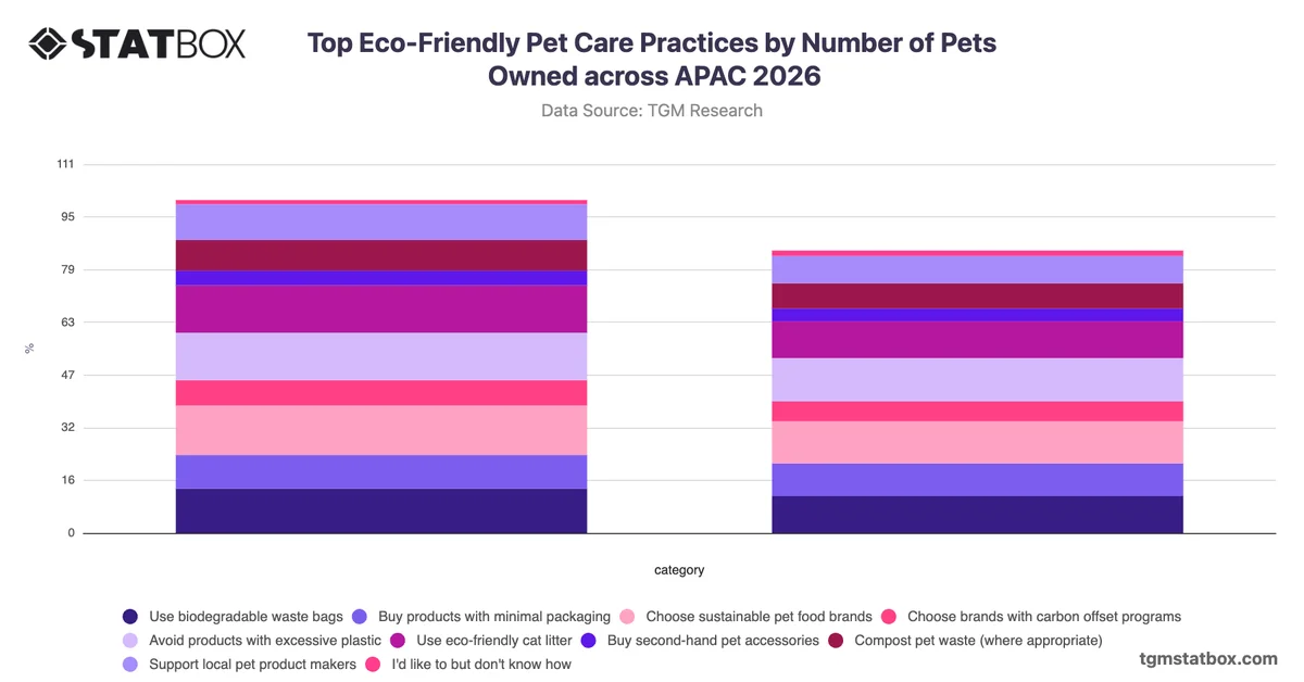 Top Eco-Friendly Pet Care Practices by Number of Pets Owned across APAC 2026