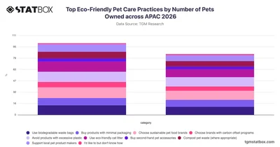 Top Eco-Friendly Pet Care Practices by Number of Pets Owned across APAC 2026