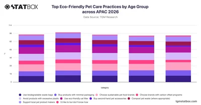 Top Eco-Friendly Pet Care Practices by Age Group across APAC 2026
