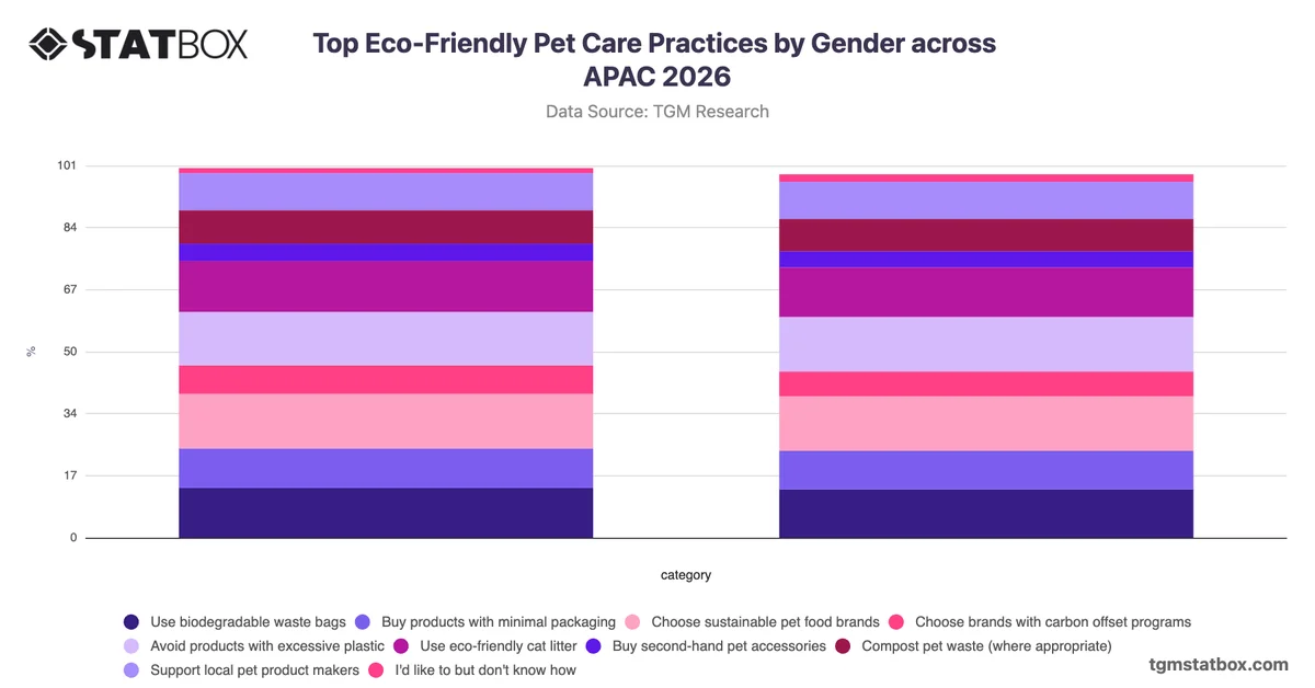 Top Eco-Friendly Pet Care Practices by Gender across APAC 2026