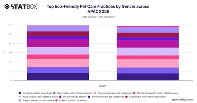 Top Eco-Friendly Pet Care Practices by Gender across APAC 2026
