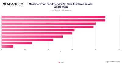 Most Common Eco-Friendly Pet Care Practices across APAC 2026