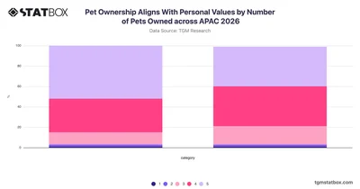 Pet Ownership Aligns With Personal Values by Number of Pets Owned across APAC 2026