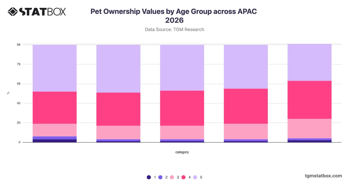 Pet Ownership Values by Age Group across APAC 2026