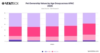 Pet Ownership Values by Age Group across APAC 2026