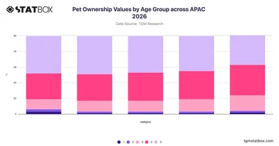 Pet Ownership Values by Age Group across APAC 2026