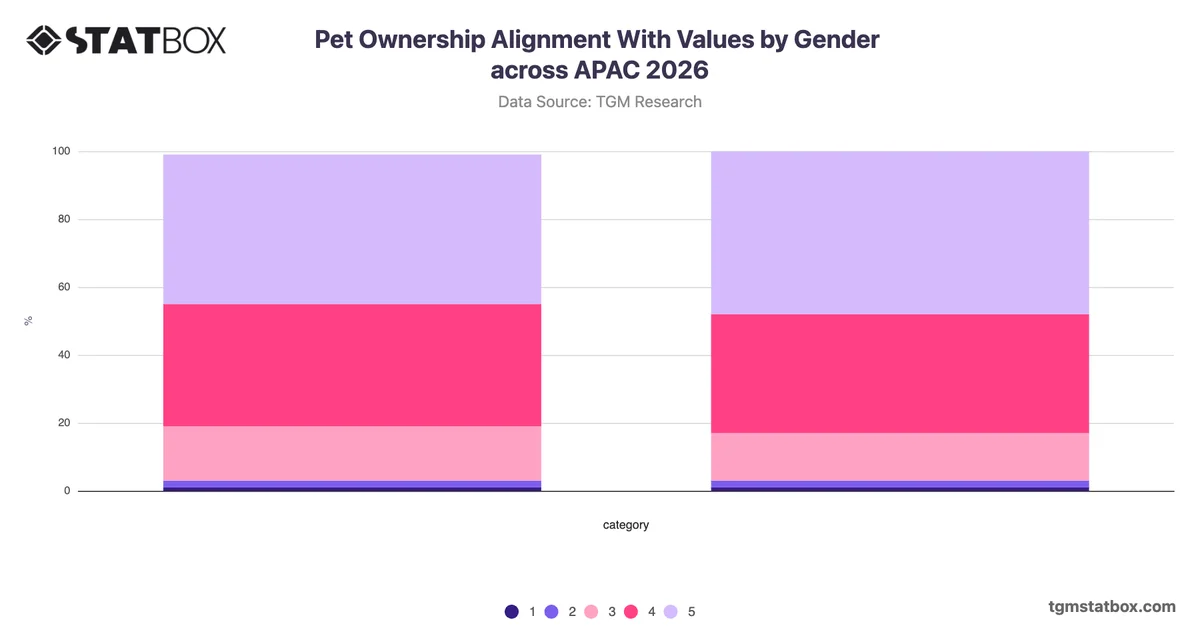 Pet Ownership Alignment With Values by Gender across APAC 2026