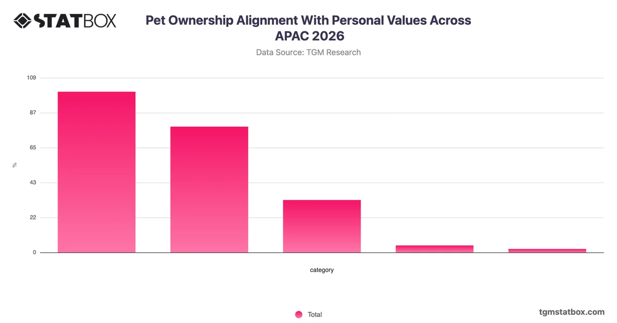 Pet Ownership Alignment With Personal Values Across APAC 2026