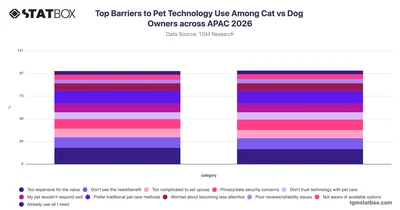 Top Barriers to Pet Technology Use Among Cat vs Dog Owners across APAC 2026