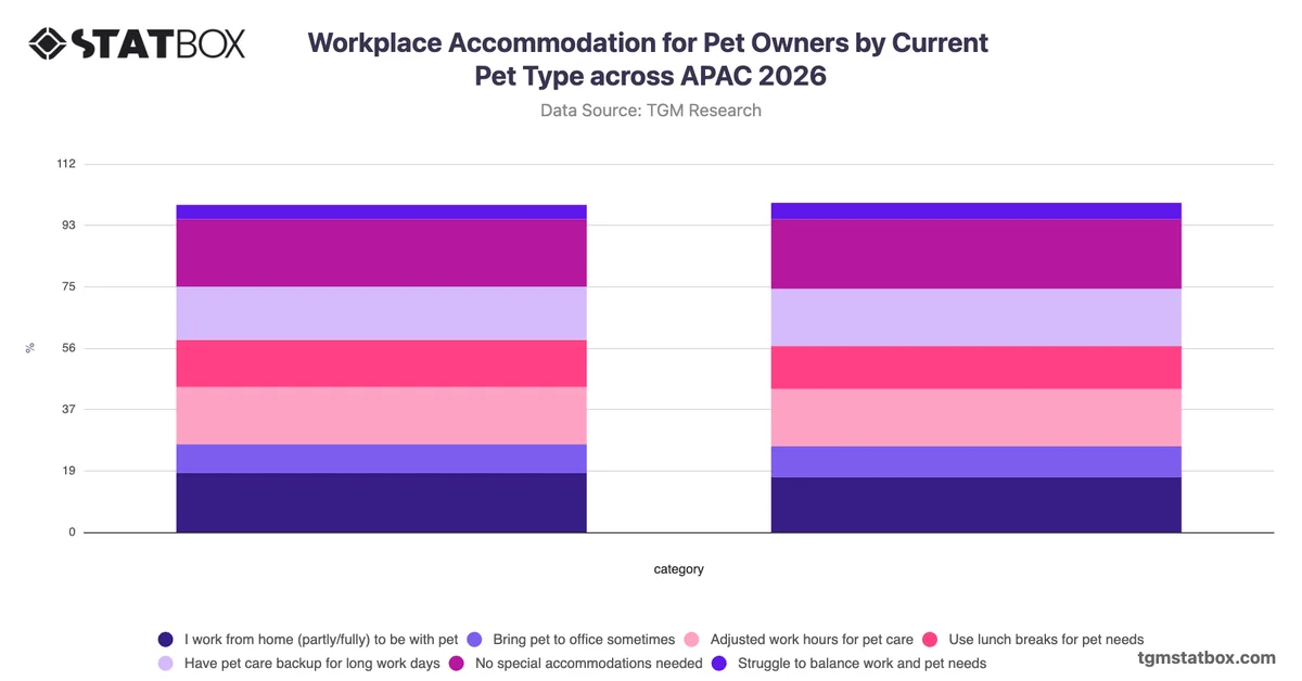Workplace Accommodation for Pet Owners by Current Pet Type across APAC 2026