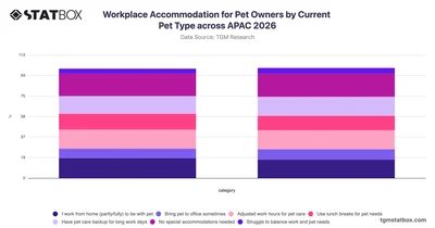 Workplace Accommodation for Pet Owners by Current Pet Type across APAC 2026