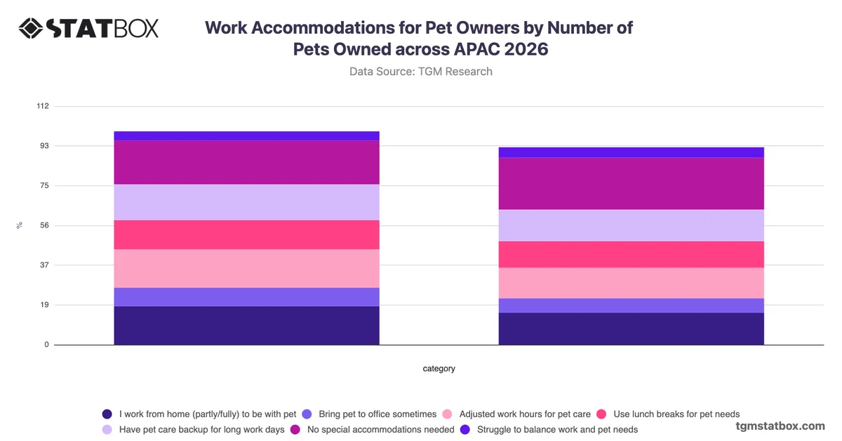 Work Accommodations for Pet Owners by Number of Pets Owned across APAC 2026