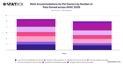 Work Accommodations for Pet Owners by Number of Pets Owned across APAC 2026